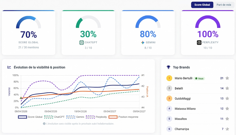 Dashboard de suivi des ventes générées par le Search IA pour Mario Bertulli